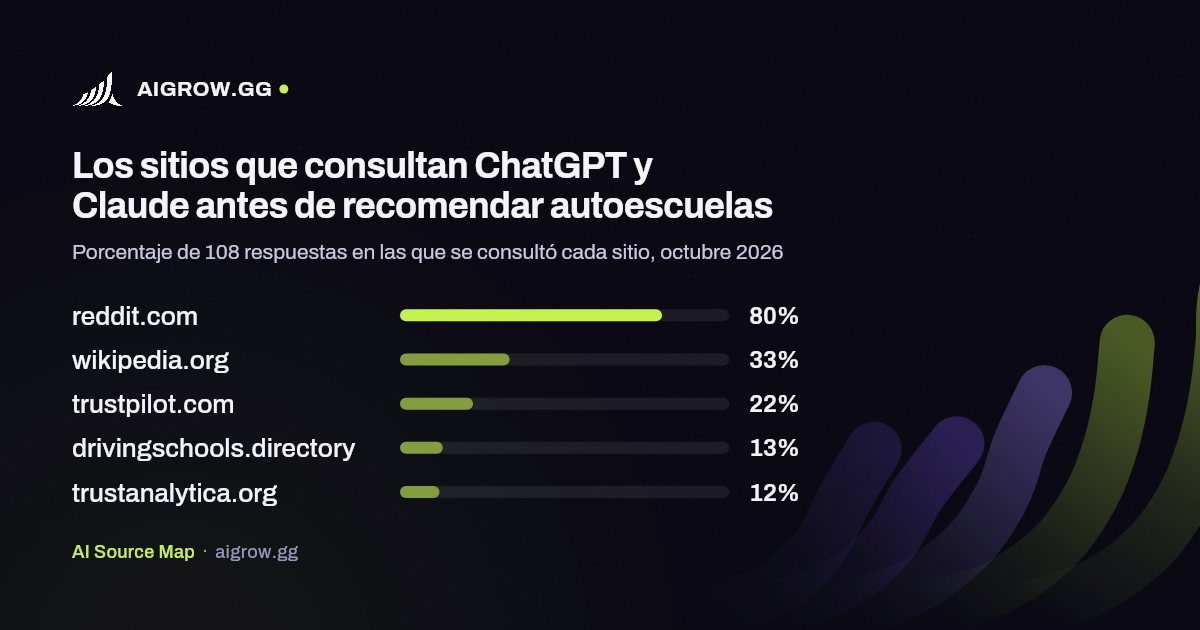 Los cinco sitios que más consultan ChatGPT y Claude antes de recomendar autoescuelas, octubre 2026