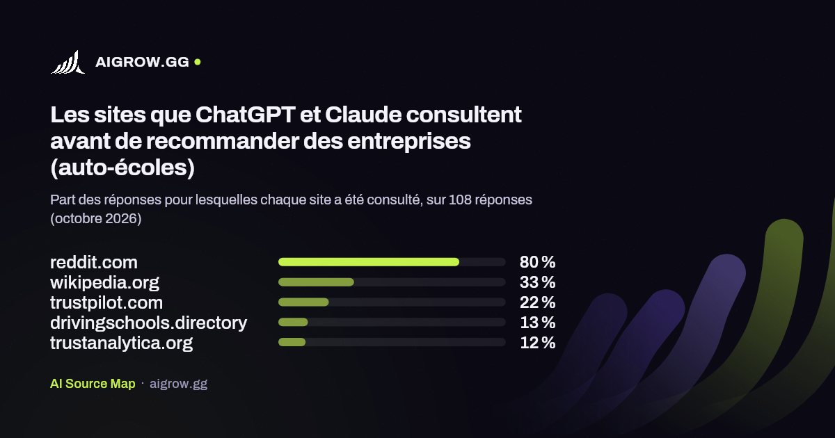 Les cinq sites que ChatGPT et Claude consultent le plus avant de recommander des entreprises (auto-écoles, octobre 2026)