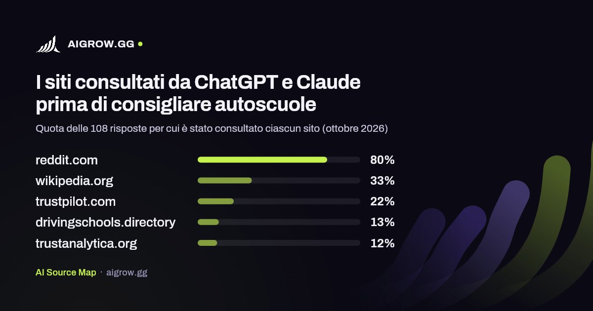 I cinque siti più consultati da ChatGPT e Claude prima di consigliare autoscuole (ottobre 2026)