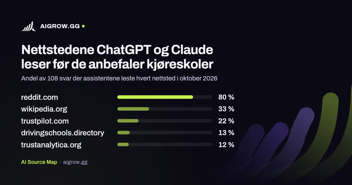De fem nettstedene ChatGPT og Claude leser mest før de anbefaler kjøreskoler i oktober 2026