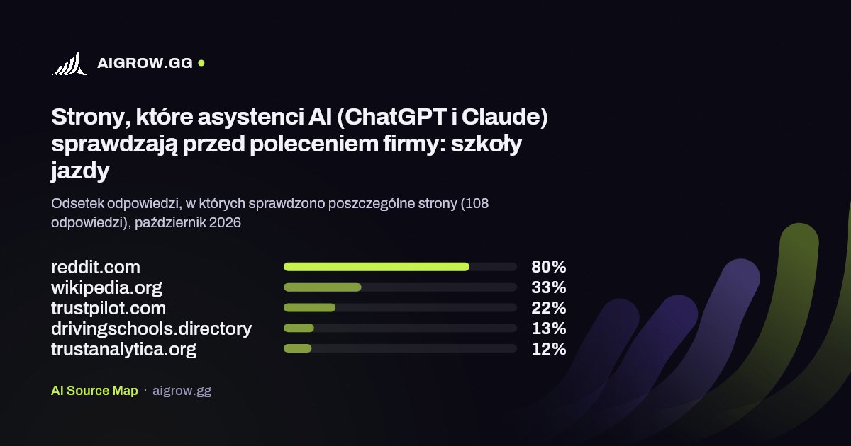 Pięć stron, które asystenci AI (ChatGPT i Claude) sprawdzają najczęściej przed poleceniem firmy: szkoły jazdy, październik 2026