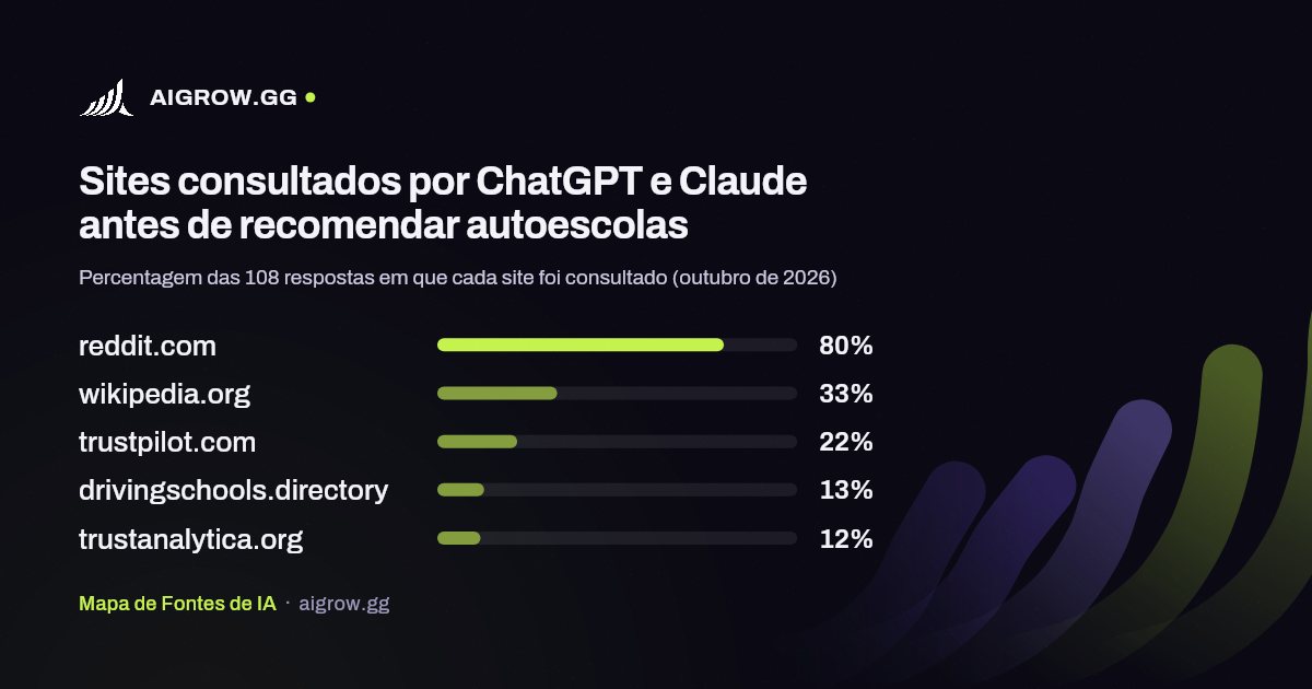 Os cinco sites mais consultados por ChatGPT e Claude antes de recomendar autoescolas (outubro de 2026)