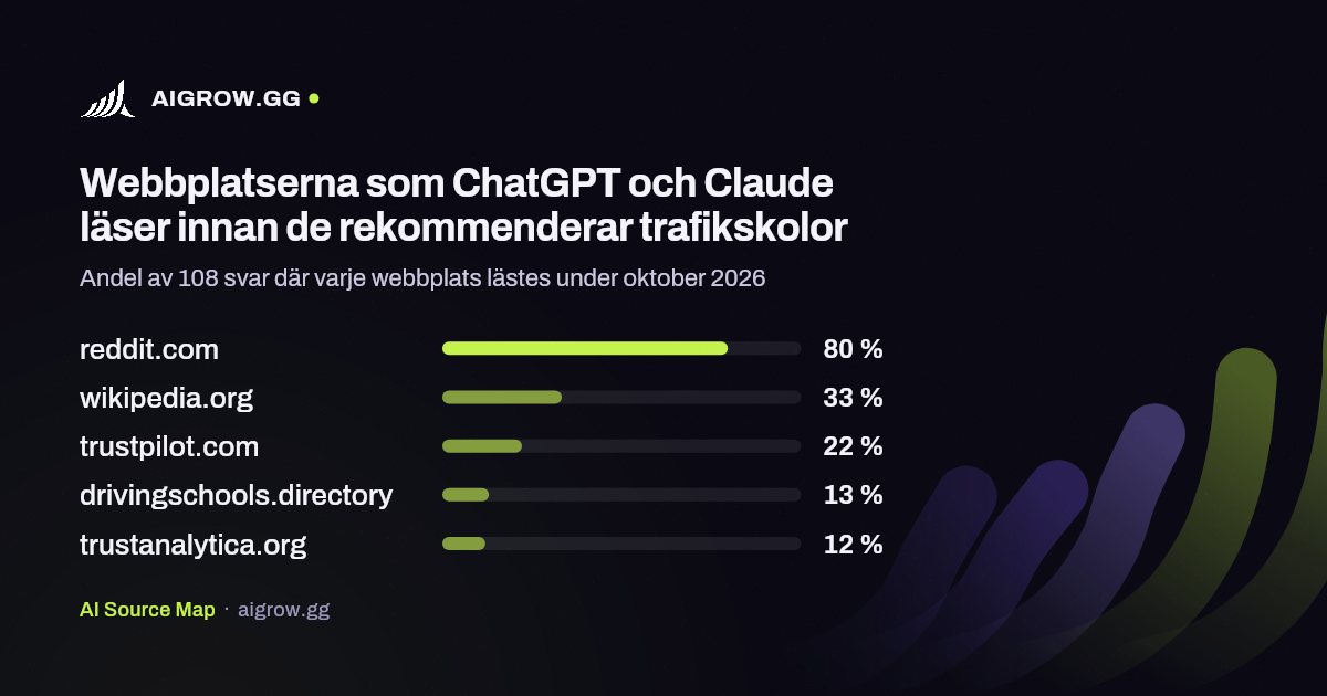 De fem webbplatser som ChatGPT och Claude läser oftast innan de rekommenderar trafikskolor under oktober 2026