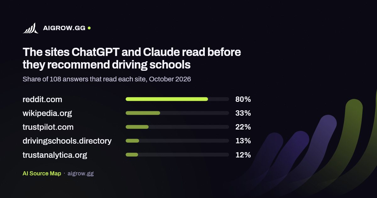 The five sites ChatGPT and Claude read most before they recommend driving schools, October 2026