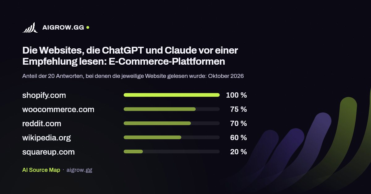 Die fünf Websites, die ChatGPT und Claude vor einer Empfehlung am häufigsten lesen: E-Commerce-Plattformen (Oktober 2026)