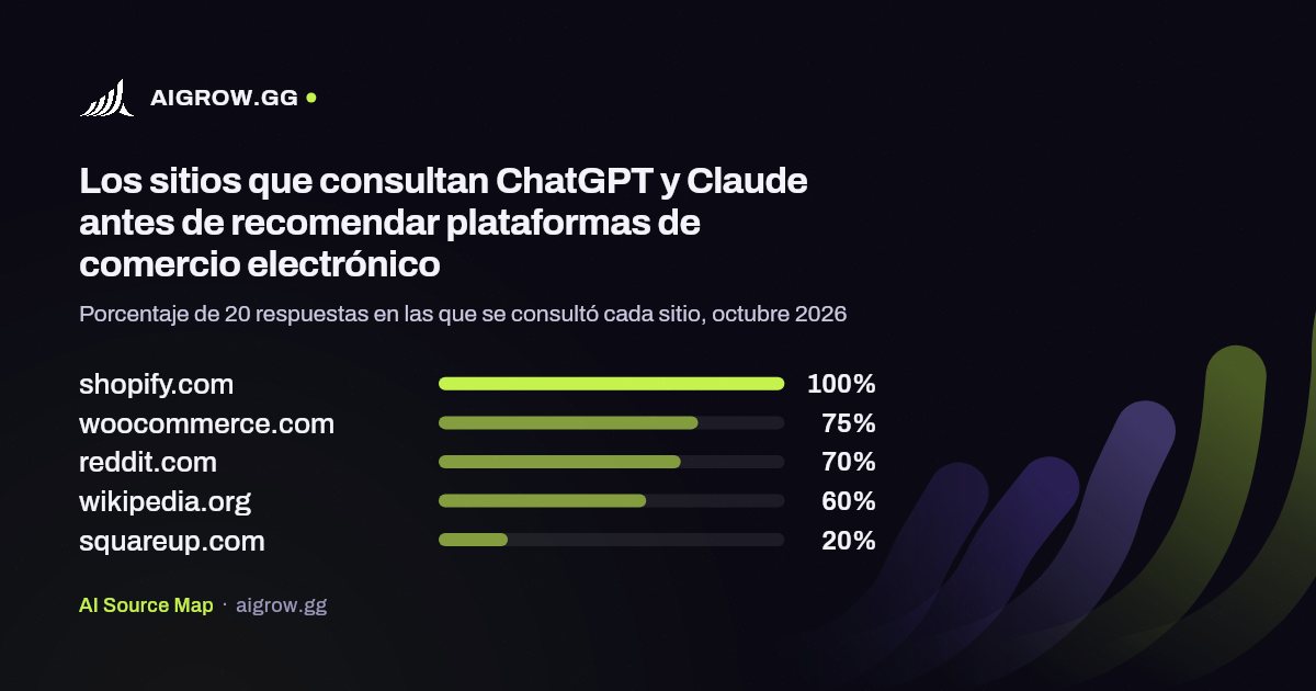 Los cinco sitios que más consultan ChatGPT y Claude antes de recomendar plataformas de comercio electrónico, octubre 2026