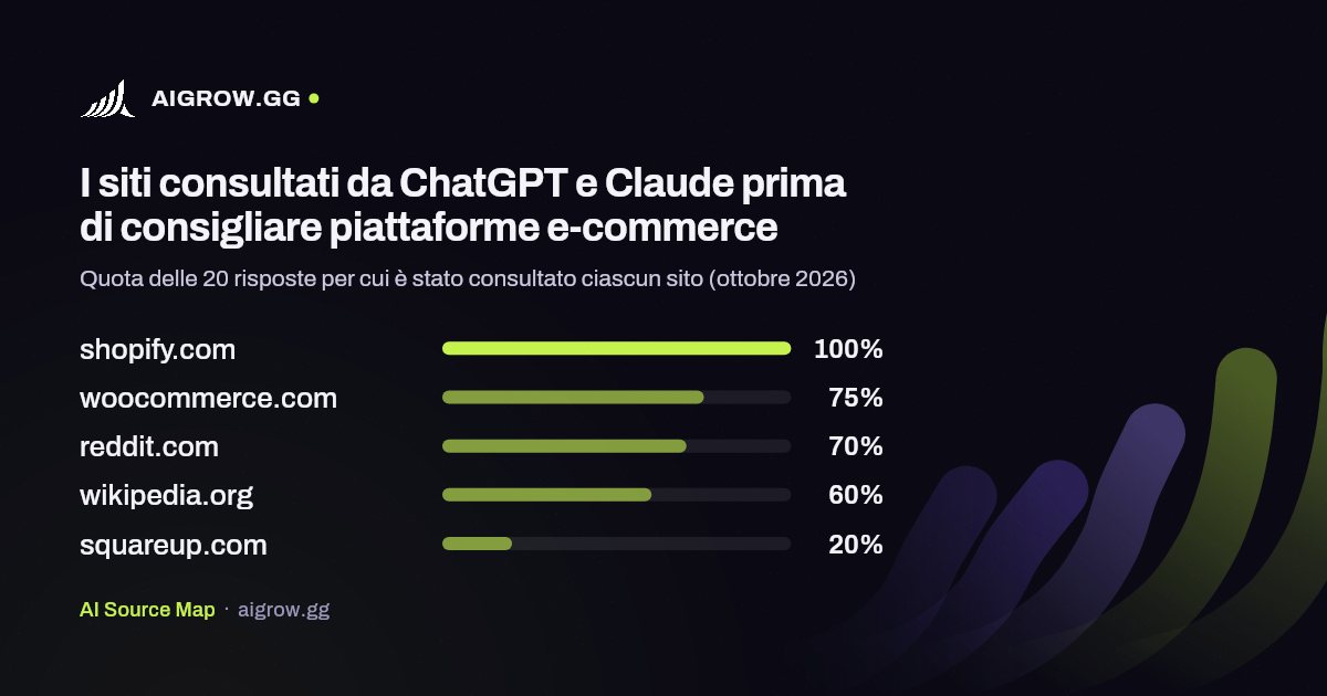 I cinque siti più consultati da ChatGPT e Claude prima di consigliare piattaforme e-commerce (ottobre 2026)