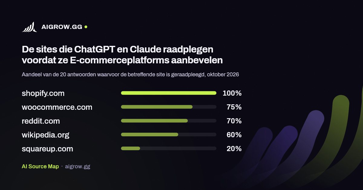 De vijf sites die ChatGPT en Claude het vaakst raadplegen voordat ze E-commerceplatforms aanbevelen, oktober 2026