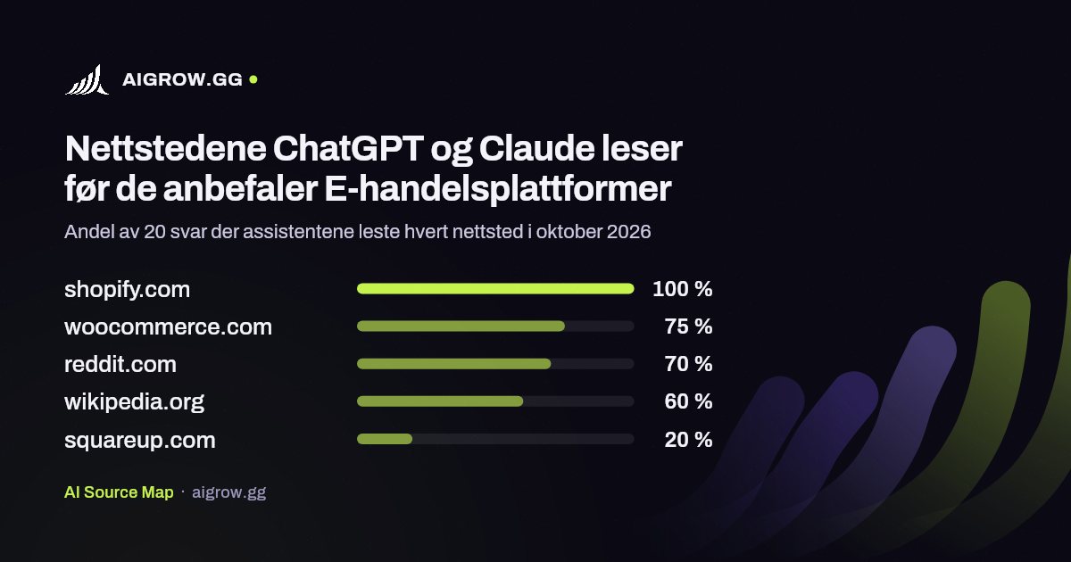 De fem nettstedene ChatGPT og Claude leser mest før de anbefaler E-handelsplattformer i oktober 2026