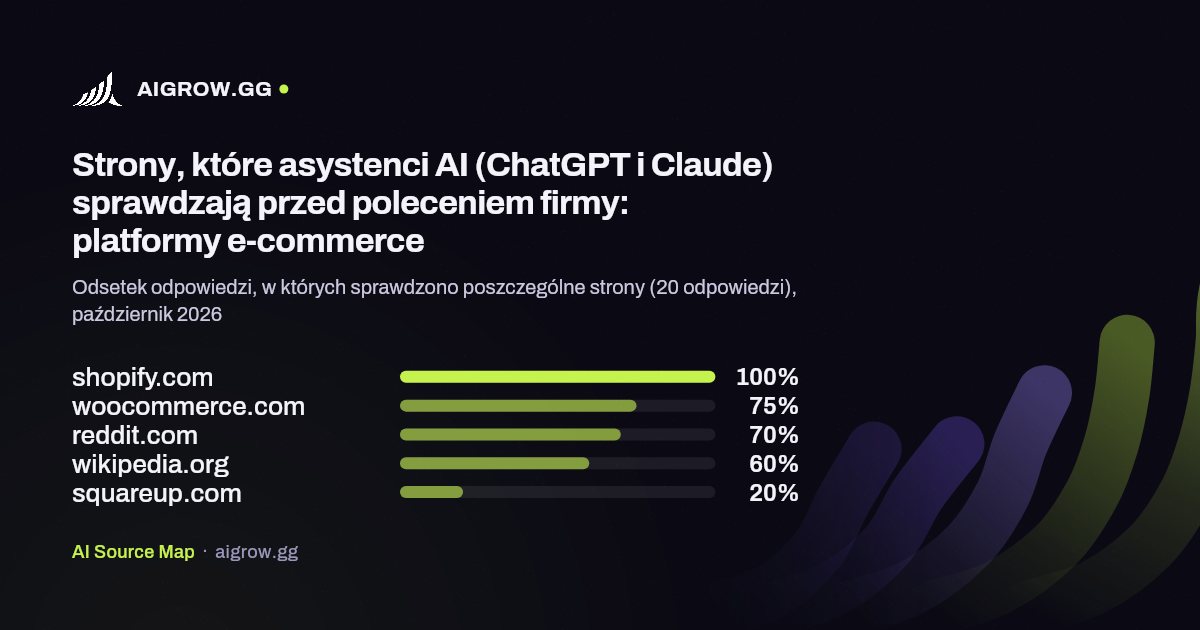 Pięć stron, które asystenci AI (ChatGPT i Claude) sprawdzają najczęściej przed poleceniem firmy: platformy e-commerce, październik 2026