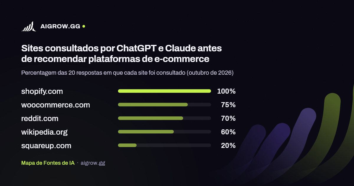 Os cinco sites mais consultados por ChatGPT e Claude antes de recomendar plataformas de e-commerce (outubro de 2026)