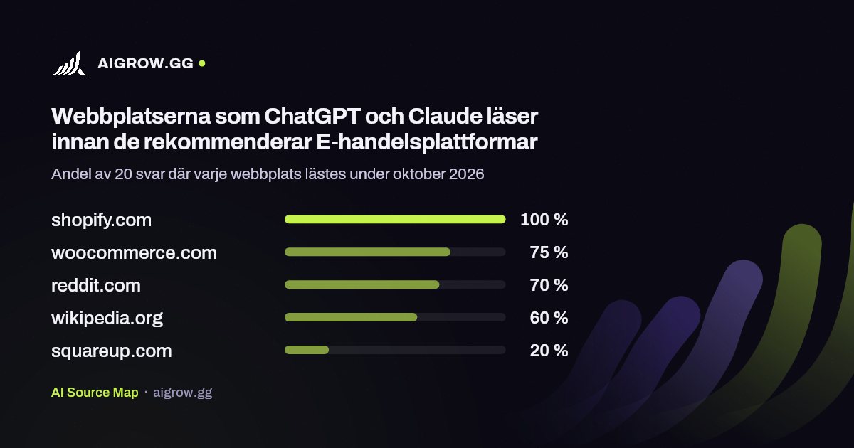 De fem webbplatser som ChatGPT och Claude läser oftast innan de rekommenderar E-handelsplattformar under oktober 2026