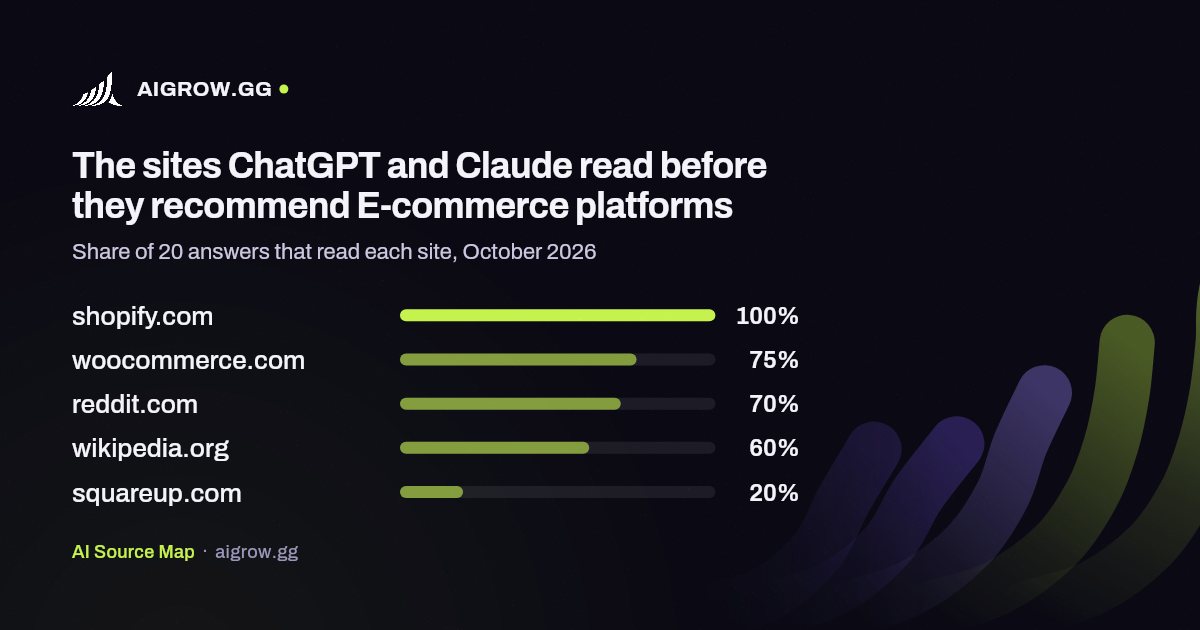 The five sites ChatGPT and Claude read most before they recommend E-commerce platforms, October 2026