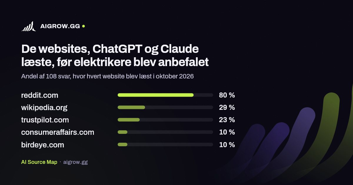 De fem websites, ChatGPT og Claude oftest læste, før elektrikere blev anbefalet i oktober 2026