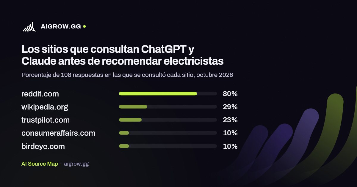 Los cinco sitios que más consultan ChatGPT y Claude antes de recomendar electricistas, octubre 2026