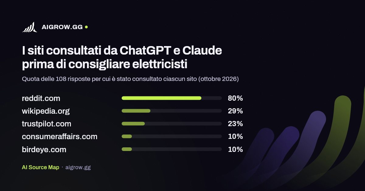 I cinque siti più consultati da ChatGPT e Claude prima di consigliare elettricisti (ottobre 2026)