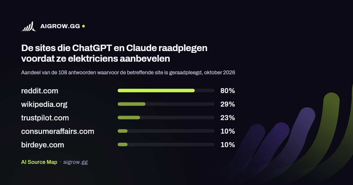 De vijf sites die ChatGPT en Claude het vaakst raadplegen voordat ze elektriciens aanbevelen, oktober 2026