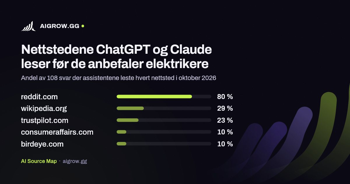 De fem nettstedene ChatGPT og Claude leser mest før de anbefaler elektrikere i oktober 2026