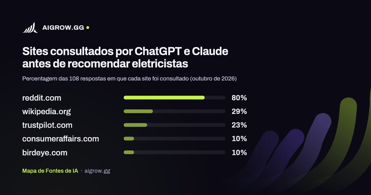 Os cinco sites mais consultados por ChatGPT e Claude antes de recomendar eletricistas (outubro de 2026)