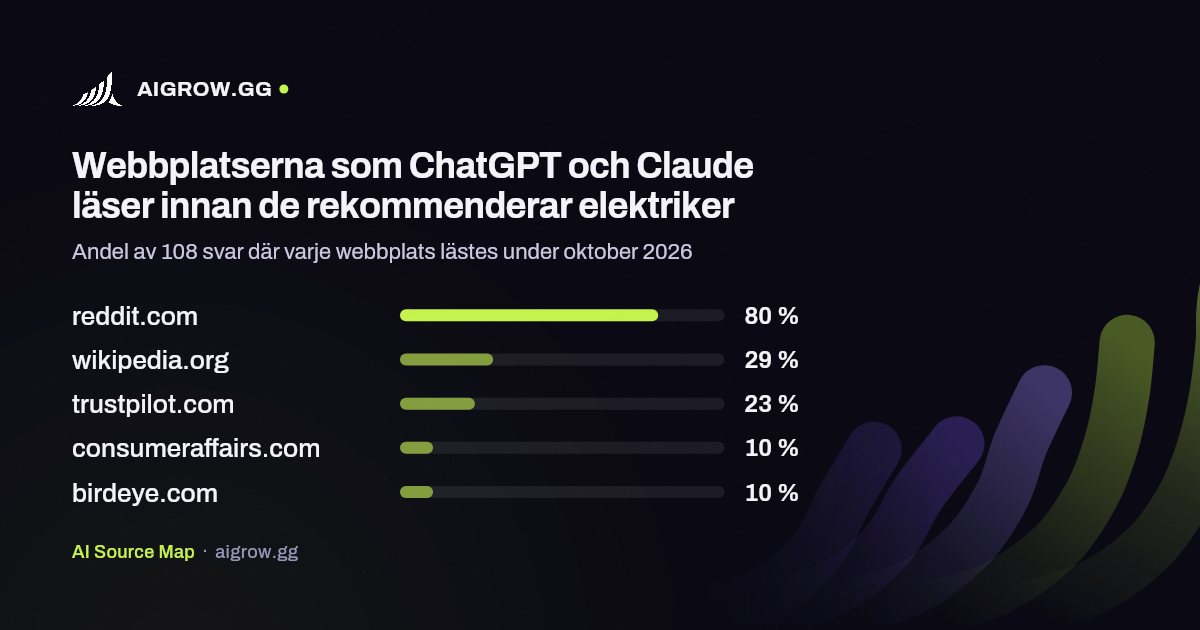De fem webbplatser som ChatGPT och Claude läser oftast innan de rekommenderar elektriker under oktober 2026