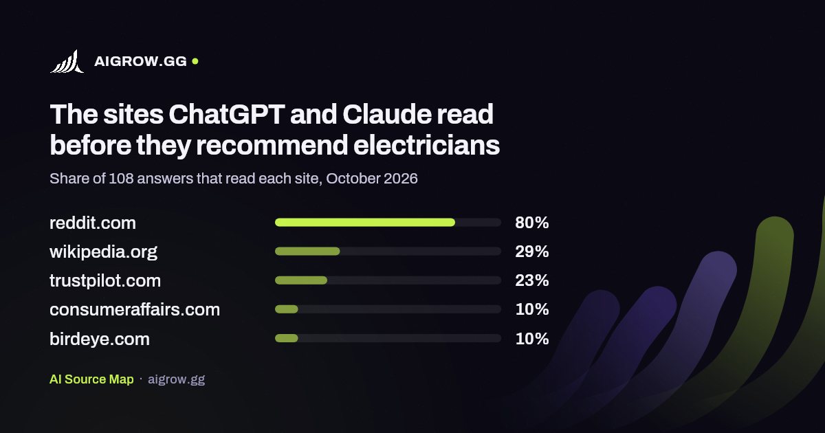 The five sites ChatGPT and Claude read most before they recommend electricians, October 2026