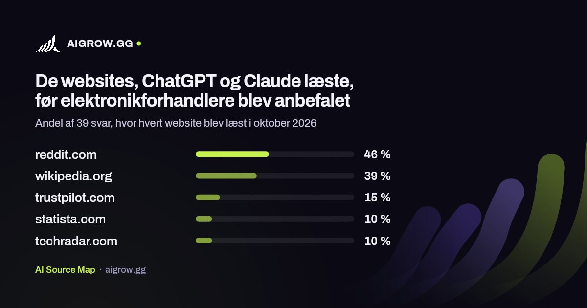 De fem websites, ChatGPT og Claude oftest læste, før elektronikforhandlere blev anbefalet i oktober 2026