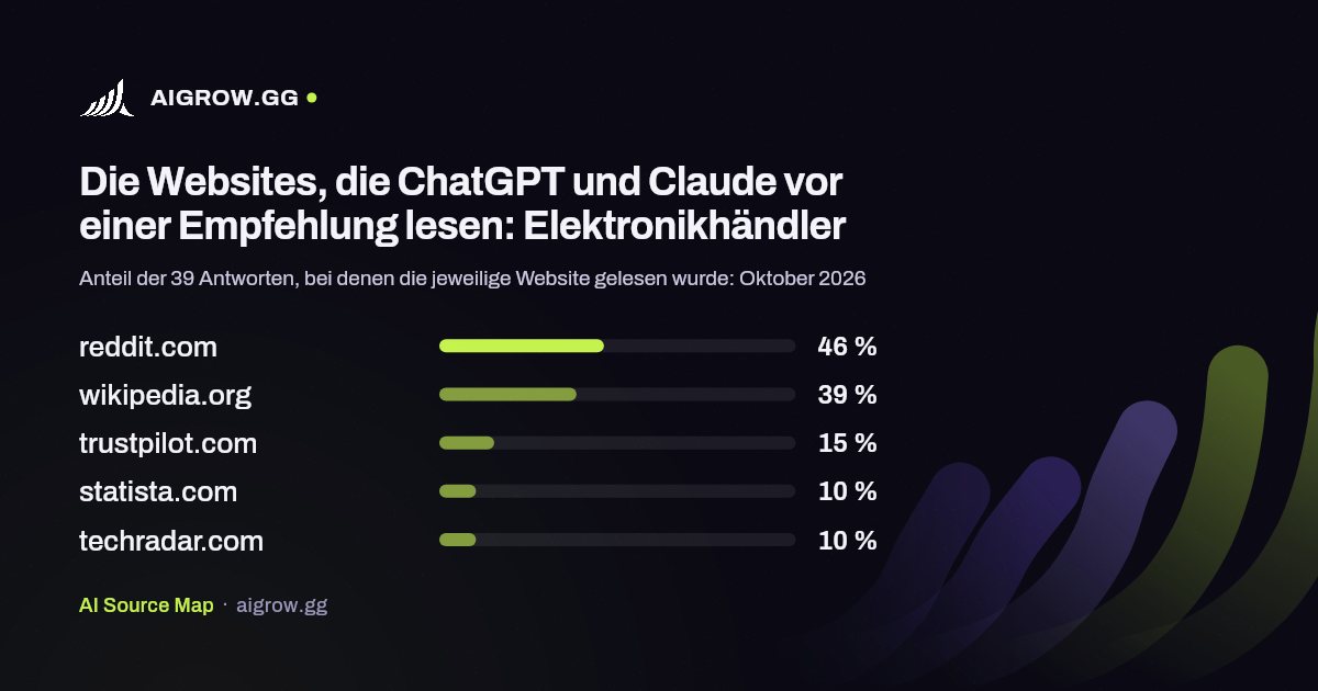 Die fünf Websites, die ChatGPT und Claude vor einer Empfehlung am häufigsten lesen: Elektronikhändler (Oktober 2026)