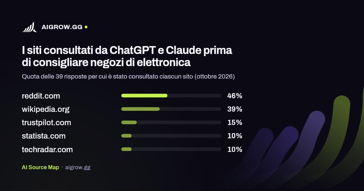 I cinque siti più consultati da ChatGPT e Claude prima di consigliare negozi di elettronica (ottobre 2026)