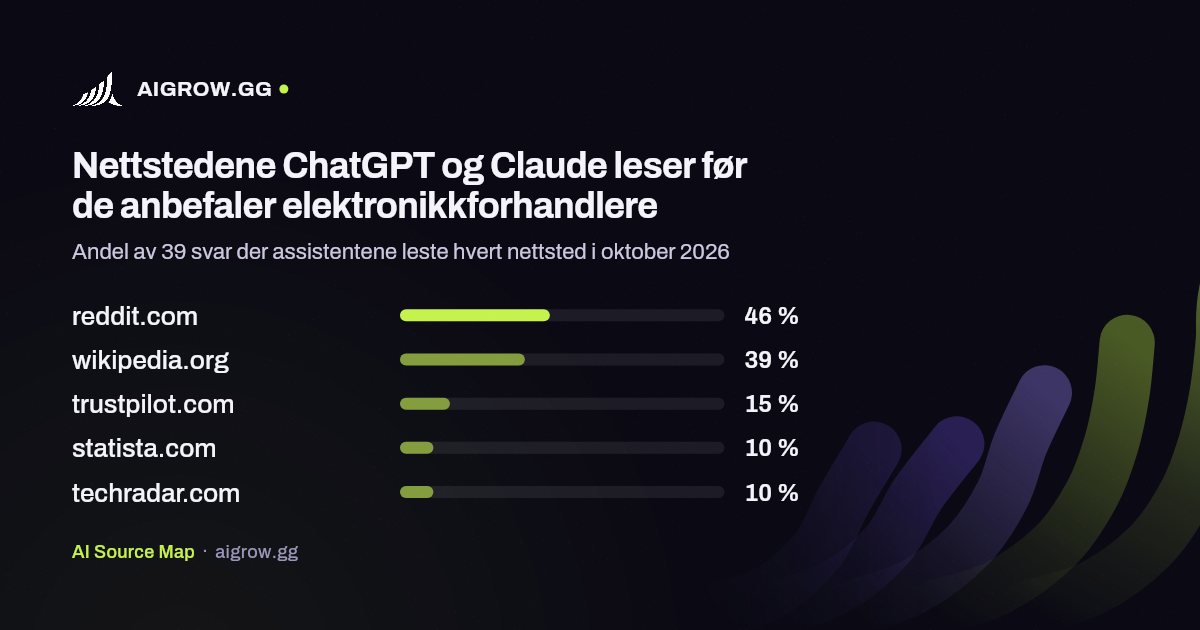 De fem nettstedene ChatGPT og Claude leser mest før de anbefaler elektronikkforhandlere i oktober 2026