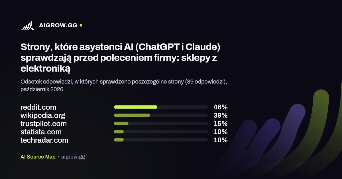 Pięć stron, które asystenci AI (ChatGPT i Claude) sprawdzają najczęściej przed poleceniem firmy: sklepy z elektroniką, październik 2026