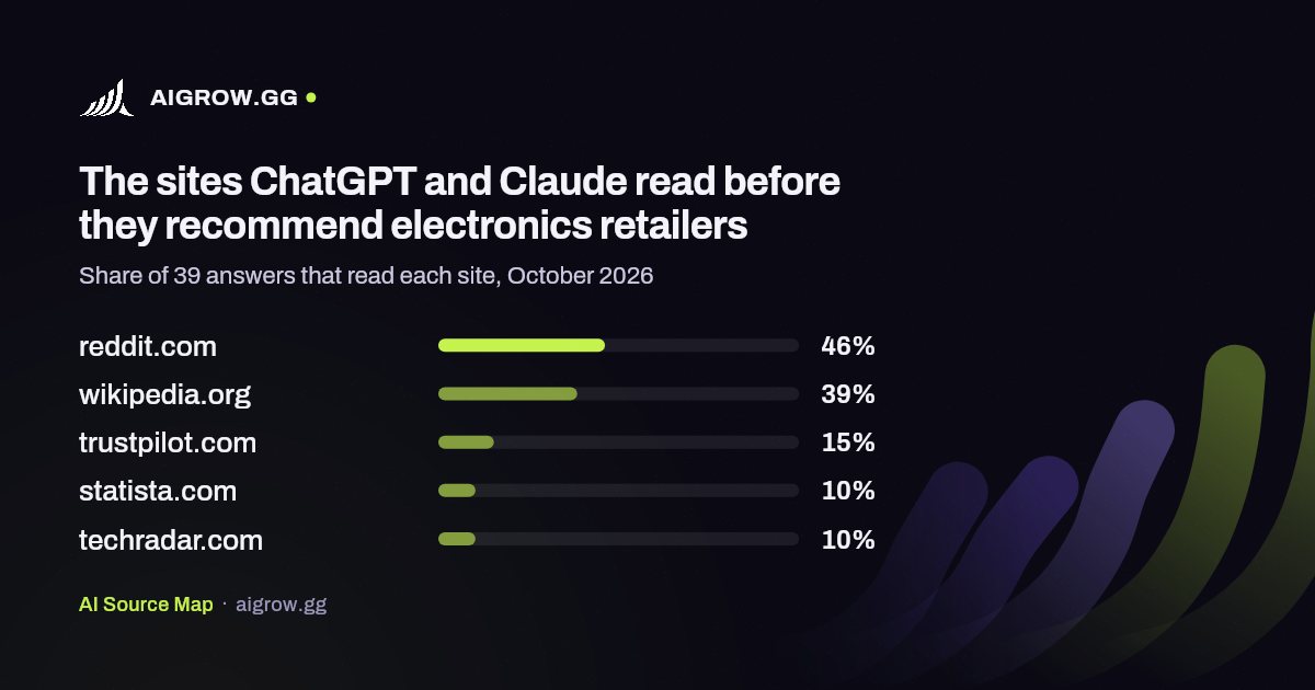 The five sites ChatGPT and Claude read most before they recommend electronics retailers, October 2026