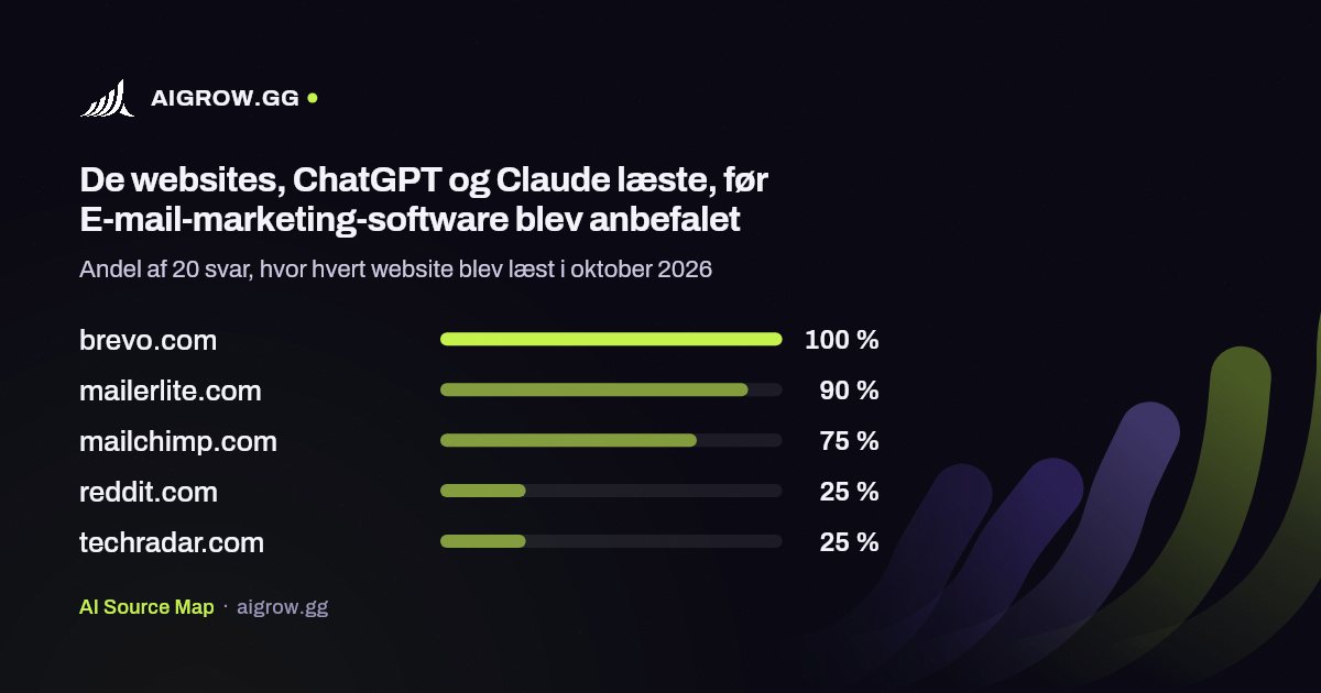 De fem websites, ChatGPT og Claude oftest læste, før E-mail-marketing-software blev anbefalet i oktober 2026