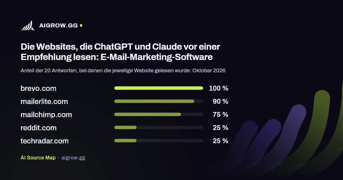 Die fünf Websites, die ChatGPT und Claude vor einer Empfehlung am häufigsten lesen: E-Mail-Marketing-Software (Oktober 2026)