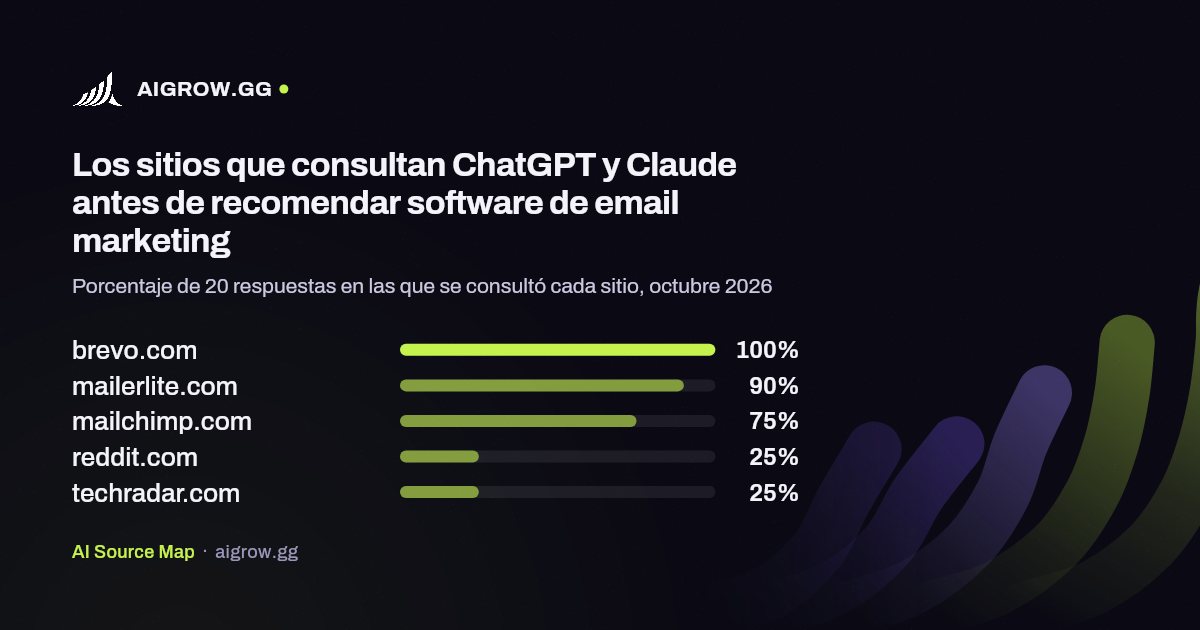 Los cinco sitios que más consultan ChatGPT y Claude antes de recomendar software de email marketing, octubre 2026