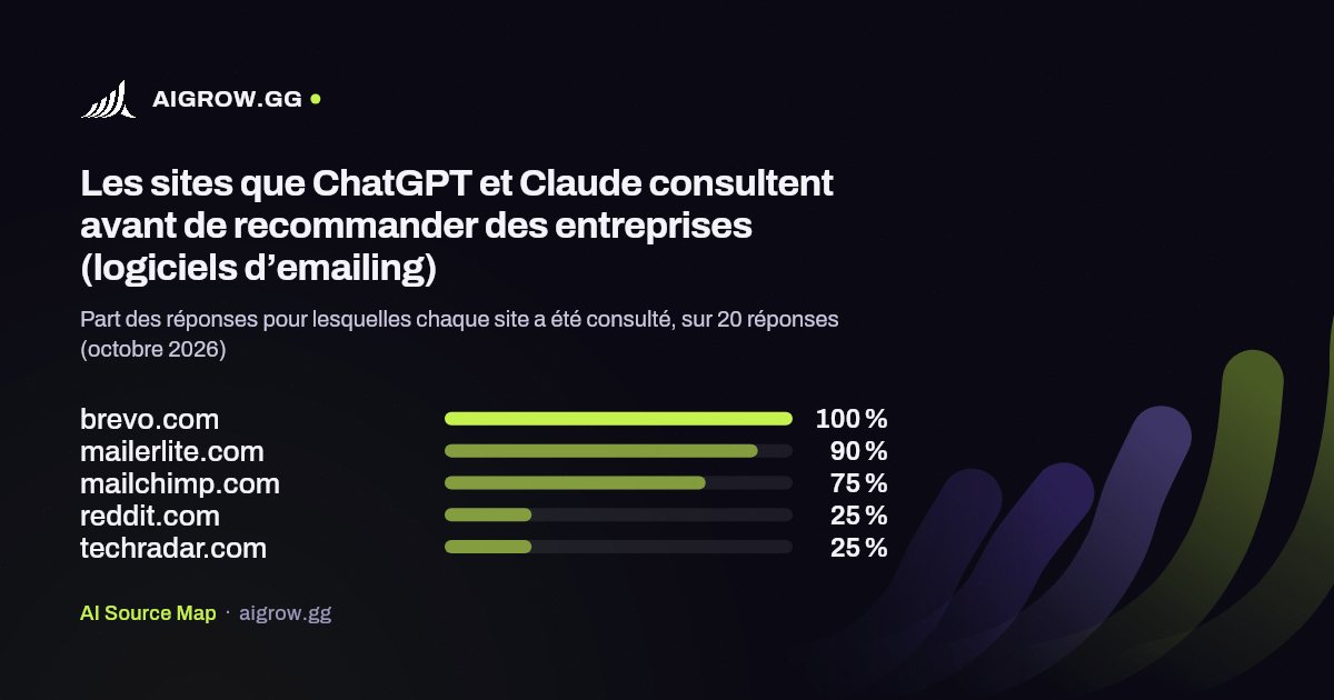 Les cinq sites que ChatGPT et Claude consultent le plus avant de recommander des entreprises (logiciels d’emailing, octobre 2026)