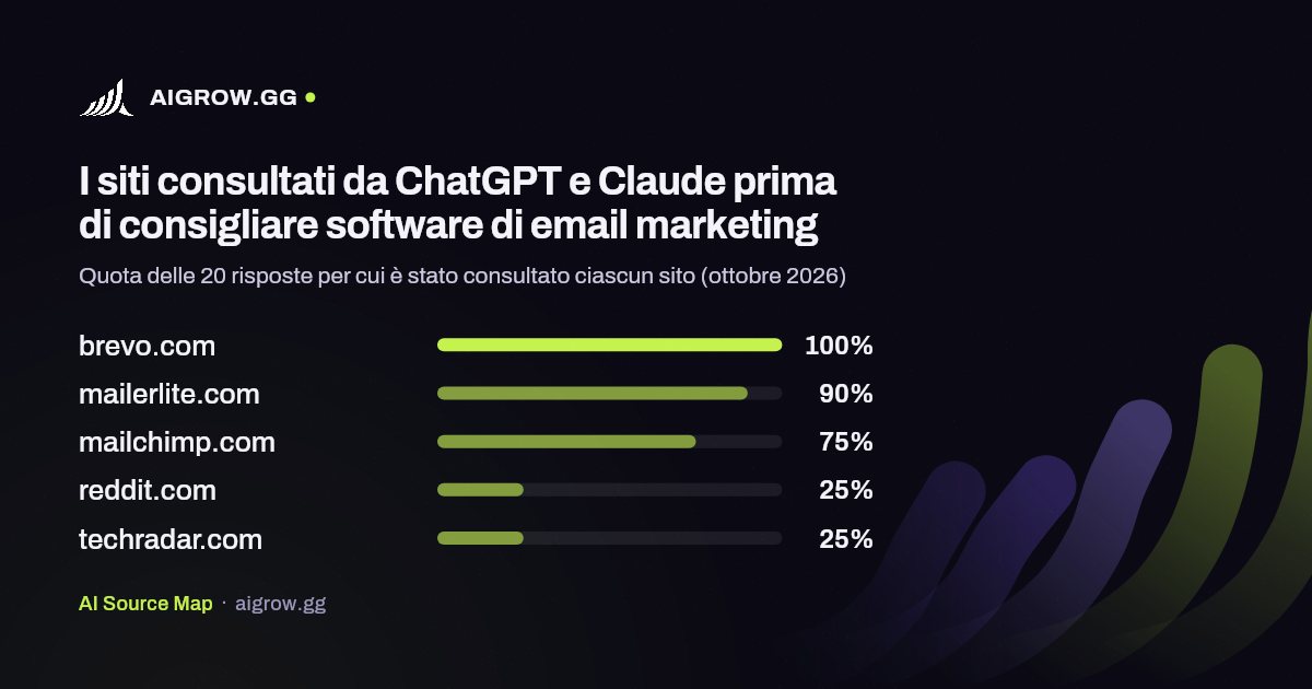 I cinque siti più consultati da ChatGPT e Claude prima di consigliare software di email marketing (ottobre 2026)