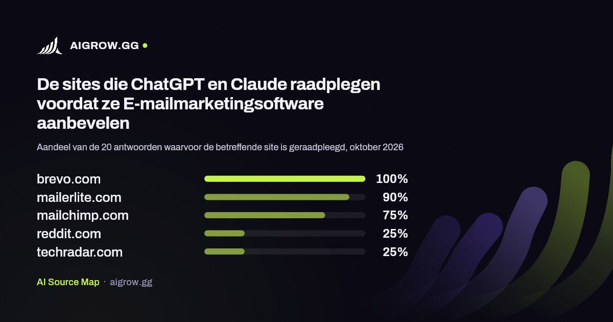 De vijf sites die ChatGPT en Claude het vaakst raadplegen voordat ze E-mailmarketingsoftware aanbevelen, oktober 2026
