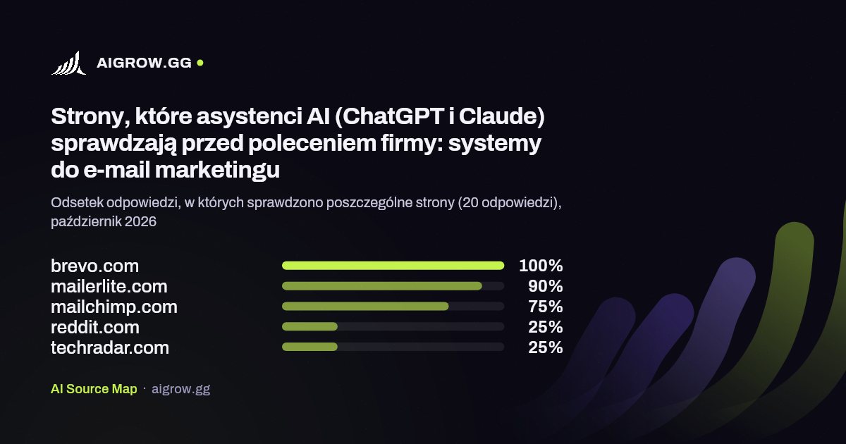 Pięć stron, które asystenci AI (ChatGPT i Claude) sprawdzają najczęściej przed poleceniem firmy: systemy do e-mail marketingu, październik 2026