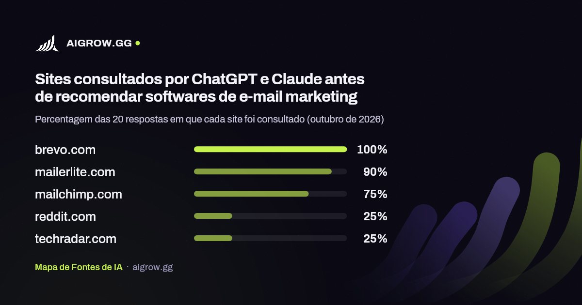 Os cinco sites mais consultados por ChatGPT e Claude antes de recomendar softwares de e-mail marketing (outubro de 2026)