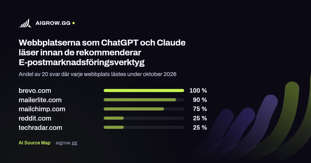De fem webbplatser som ChatGPT och Claude läser oftast innan de rekommenderar E-postmarknadsföringsverktyg under oktober 2026