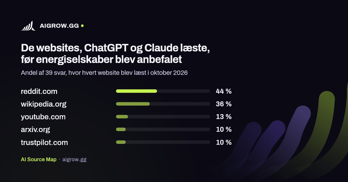De fem websites, ChatGPT og Claude oftest læste, før energiselskaber blev anbefalet i oktober 2026