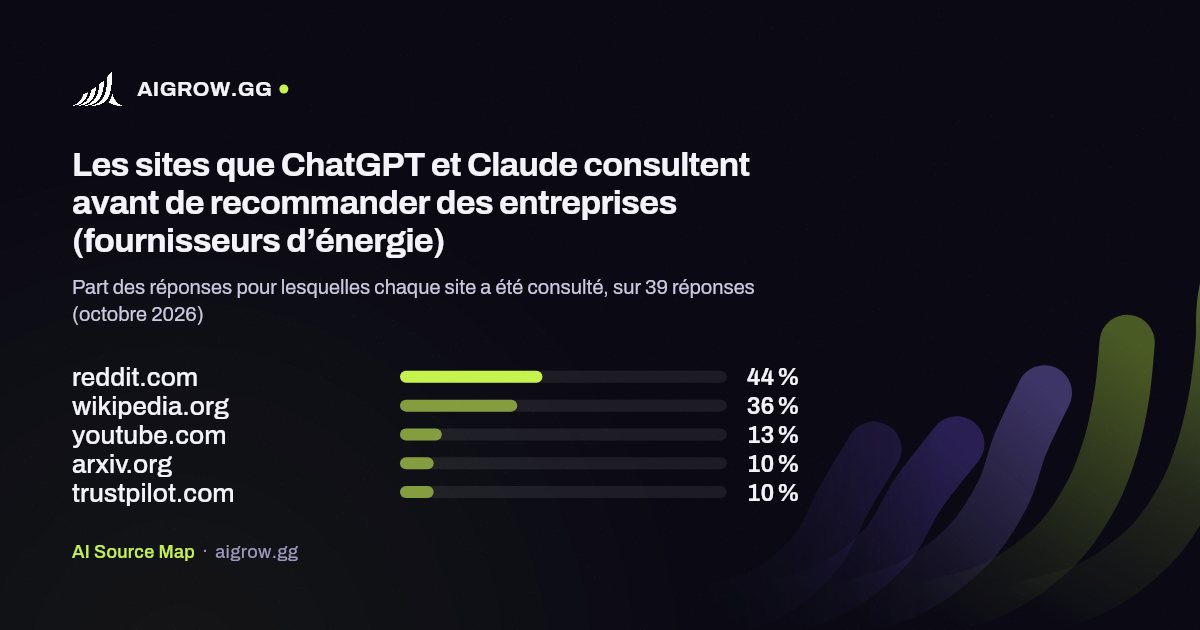 Les cinq sites que ChatGPT et Claude consultent le plus avant de recommander des entreprises (fournisseurs d’énergie, octobre 2026)