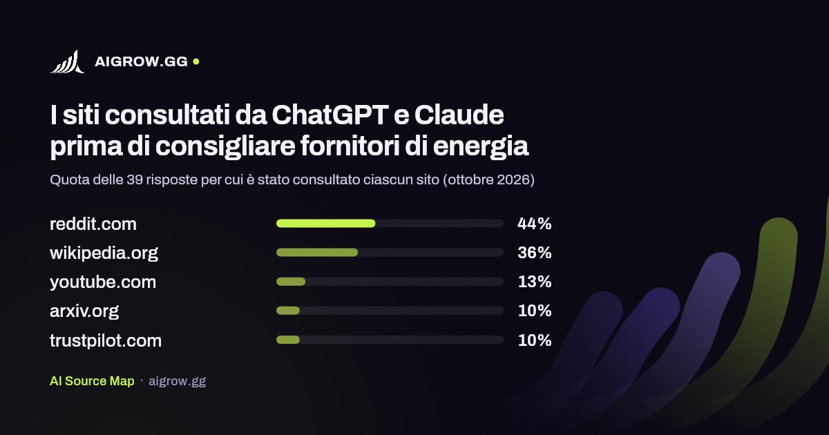 I cinque siti più consultati da ChatGPT e Claude prima di consigliare fornitori di energia (ottobre 2026)