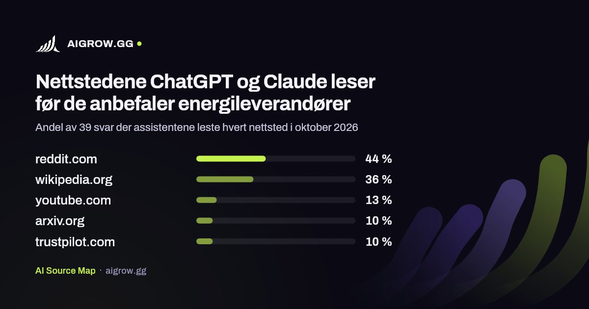 De fem nettstedene ChatGPT og Claude leser mest før de anbefaler energileverandører i oktober 2026