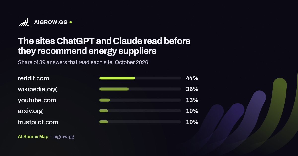 The five sites ChatGPT and Claude read most before they recommend energy suppliers, October 2026
