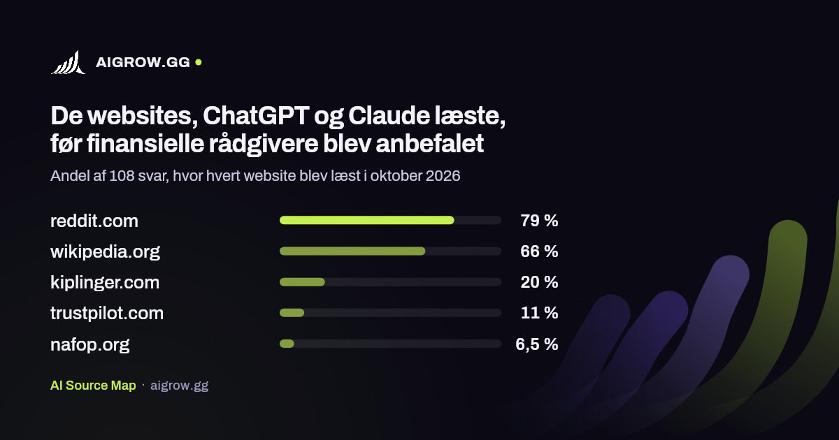 De fem websites, ChatGPT og Claude oftest læste, før finansielle rådgivere blev anbefalet i oktober 2026