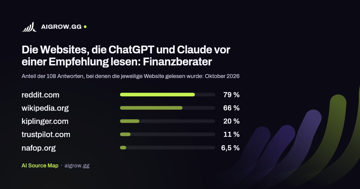 Die fünf Websites, die ChatGPT und Claude vor einer Empfehlung am häufigsten lesen: Finanzberater (Oktober 2026)