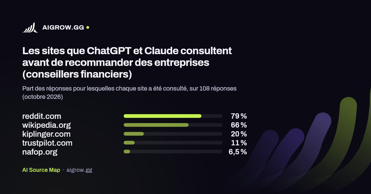 Les cinq sites que ChatGPT et Claude consultent le plus avant de recommander des entreprises (conseillers financiers, octobre 2026)