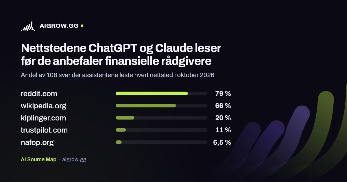 De fem nettstedene ChatGPT og Claude leser mest før de anbefaler finansielle rådgivere i oktober 2026