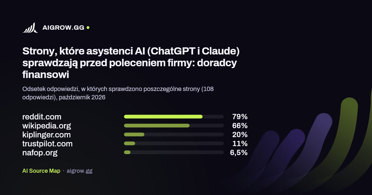 Pięć stron, które asystenci AI (ChatGPT i Claude) sprawdzają najczęściej przed poleceniem firmy: doradcy finansowi, październik 2026